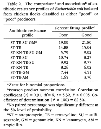 Table 2. The comparison and association of antibiotic resistance profiles of Escherichia coli isolated from chicken flocks classified as either "good" or "poor" producers.